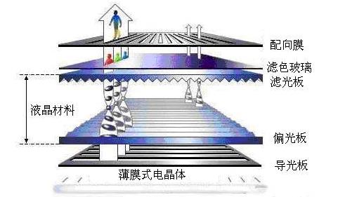 液晶显示屏原理