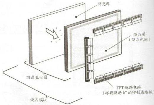 液晶显示屏 构成 组件